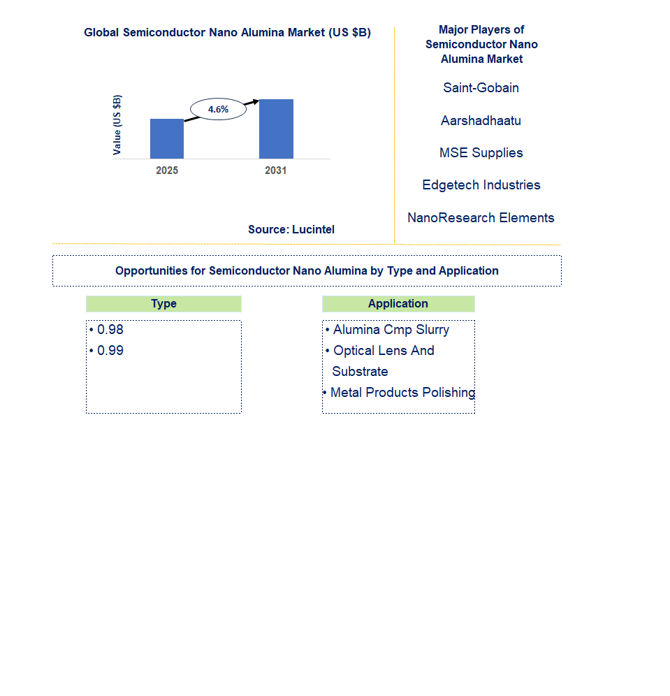 Semiconductor Nano Alumina Market Trends and Forecast
